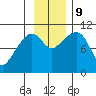 Windy Bay tide chart for Saturday, November 9, 2024
