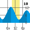Windy Bay tide chart for Tuesday, December 10, 2024