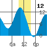 Windy Bay tide chart for Thursday, December 12, 2024