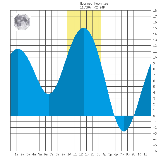 Windy Bay tide chart for Sunday, December 15, 2024