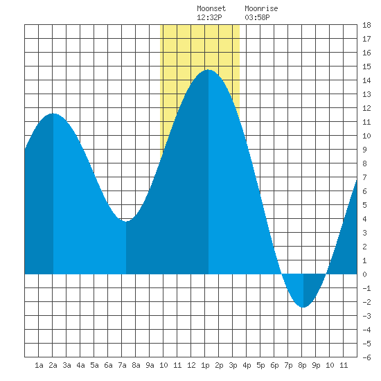 Windy Bay tide chart for Monday, December 16, 2024