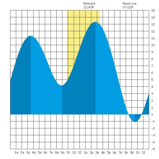 Windy Bay tide chart for Wednesday, December 18, 2024