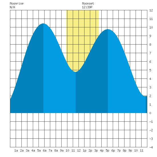 Windy Bay tide chart for Saturday, December 21, 2024