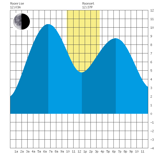 Windy Bay tide chart for Sunday, December 22, 2024