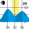 Windy Bay tide chart for Sunday, December 22, 2024