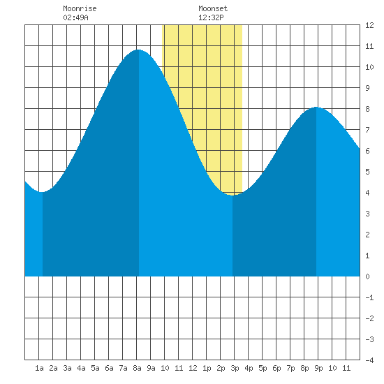 Windy Bay tide chart for Tuesday, December 24, 2024