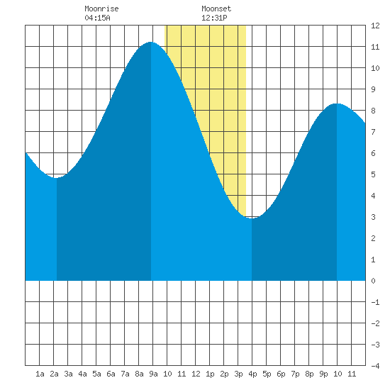 Windy Bay tide chart for Wednesday, December 25, 2024