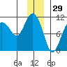 Windy Bay tide chart for Sunday, December 29, 2024