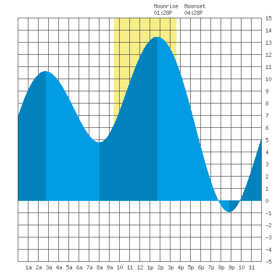 Windy Bay tide chart for Tuesday, December 3, 2024