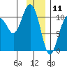 Windy Bay tide chart for Saturday, January 11, 2025