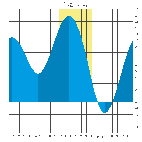 Windy Bay tide chart for Sunday, January 12, 2025
