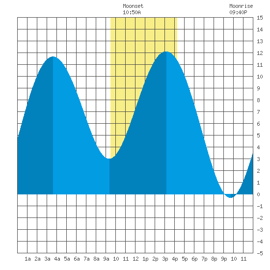 Windy Bay tide chart for Friday, January 17, 2025