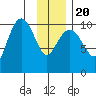 Windy Bay tide chart for Monday, January 20, 2025