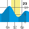 Windy Bay tide chart for Thursday, January 23, 2025
