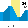 Windy Bay tide chart for Friday, January 24, 2025