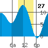 Windy Bay tide chart for Monday, January 27, 2025