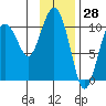 Windy Bay tide chart for Tuesday, January 28, 2025