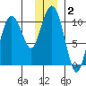 Windy Bay tide chart for Thursday, January 2, 2025