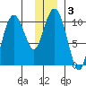 Windy Bay tide chart for Friday, January 3, 2025