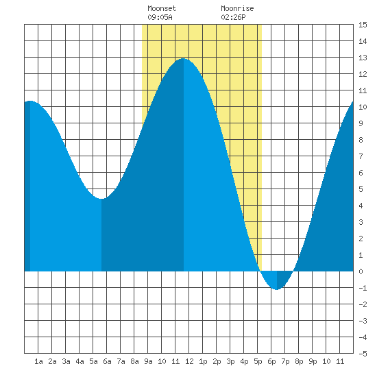 Windy Bay tide chart for Monday, February 10, 2025
