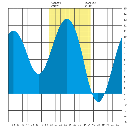 Windy Bay tide chart for Tuesday, February 11, 2025