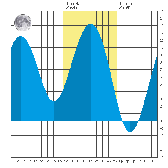 Windy Bay tide chart for Wednesday, February 12, 2025
