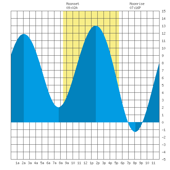 Windy Bay tide chart for Thursday, February 13, 2025