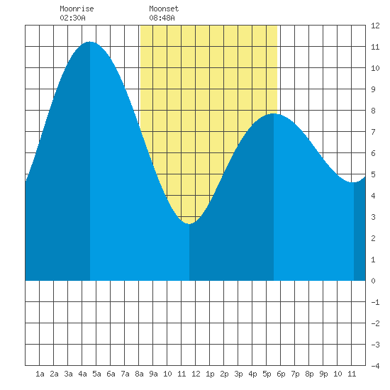 Windy Bay tide chart for Wednesday, February 19, 2025