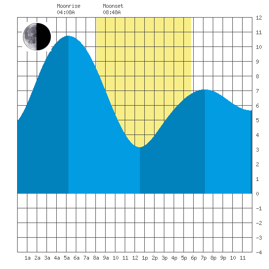 Windy Bay tide chart for Thursday, February 20, 2025
