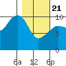 Windy Bay tide chart for Friday, February 21, 2025