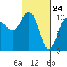Windy Bay tide chart for Monday, February 24, 2025