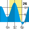 Windy Bay tide chart for Wednesday, February 26, 2025