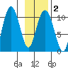 Windy Bay tide chart for Sunday, February 2, 2025