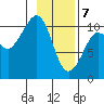 Windy Bay tide chart for Friday, February 7, 2025
