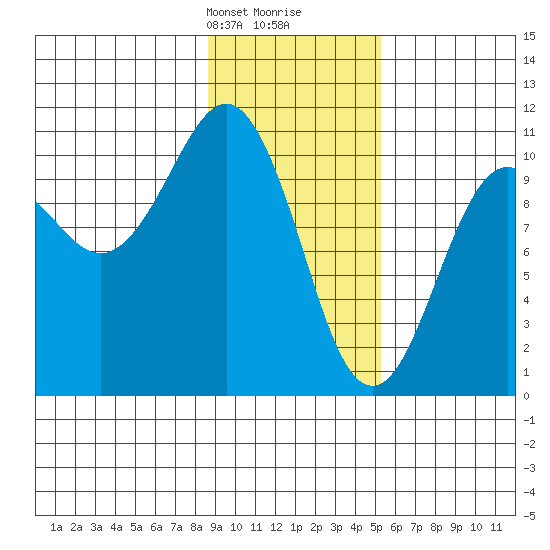 Windy Bay tide chart for Saturday, February 8, 2025