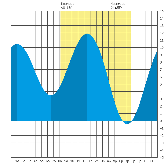 Windy Bay tide chart for Tuesday, March 11, 2025
