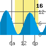 Windy Bay tide chart for Sunday, March 16, 2025