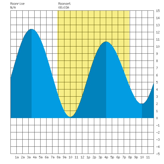 Windy Bay tide chart for Monday, March 17, 2025