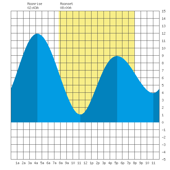 Windy Bay tide chart for Wednesday, March 19, 2025