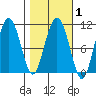 Windy Bay tide chart for Saturday, March 1, 2025