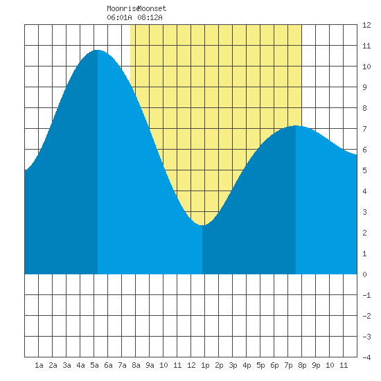 Windy Bay tide chart for Friday, March 21, 2025