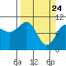 Windy Bay tide chart for Monday, March 24, 2025