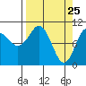 Windy Bay tide chart for Tuesday, March 25, 2025
