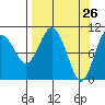 Windy Bay tide chart for Wednesday, March 26, 2025