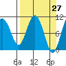 Windy Bay tide chart for Thursday, March 27, 2025