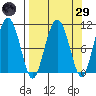 Windy Bay tide chart for Saturday, March 29, 2025