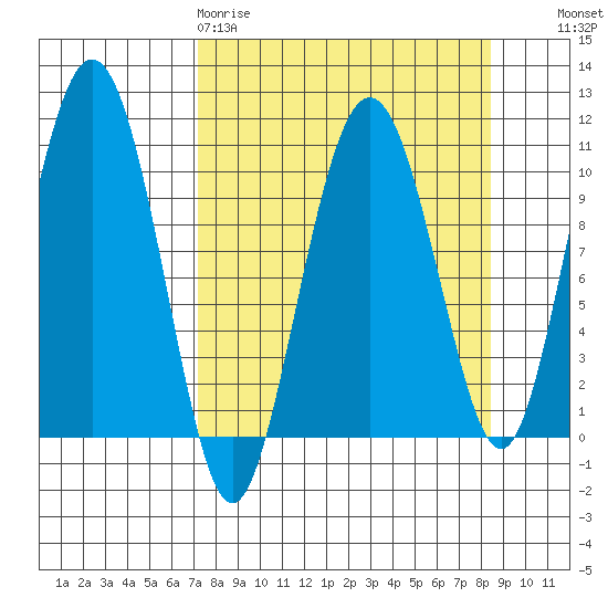 Windy Bay tide chart for Sunday, March 30, 2025