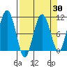Windy Bay tide chart for Sunday, March 30, 2025