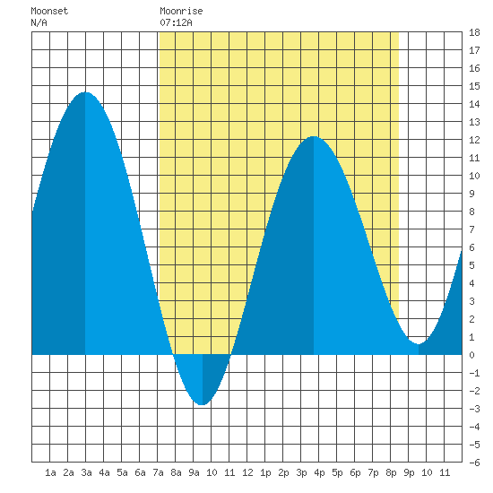 Windy Bay tide chart for Monday, March 31, 2025