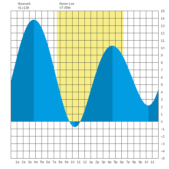 Windy Bay tide chart for Tuesday, March 4, 2025